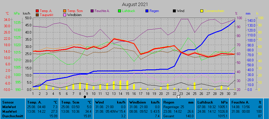 Grafik August 2021