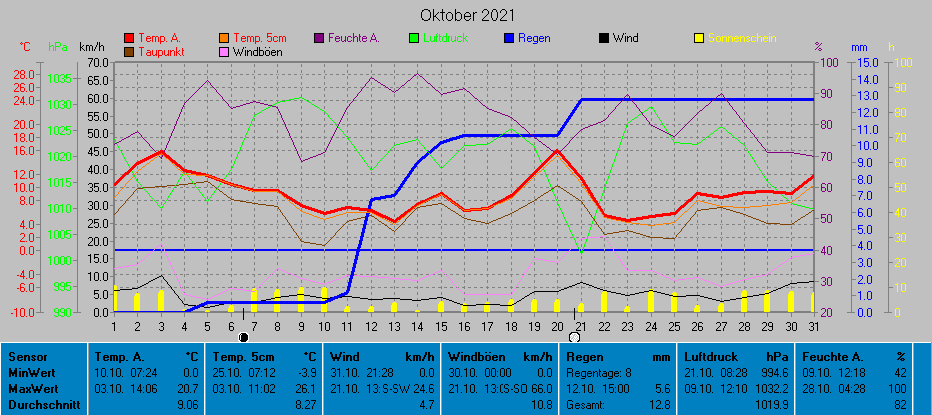 Grafik Oktober 2021
