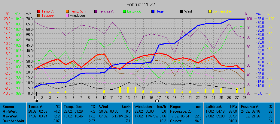 Grafik Monat Februar 2022
