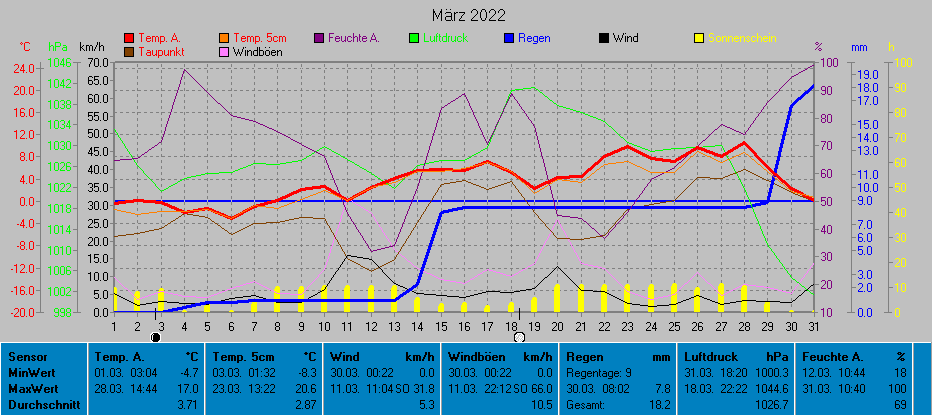 Grafik Monat Mrz 2022