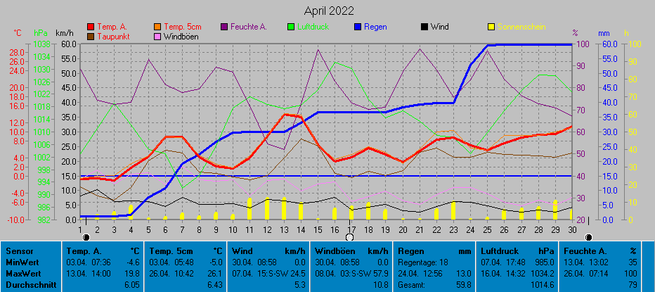 Grafik Monat April 2022