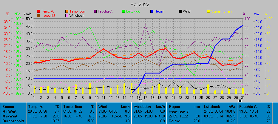 Grafik Monat Mai 2022