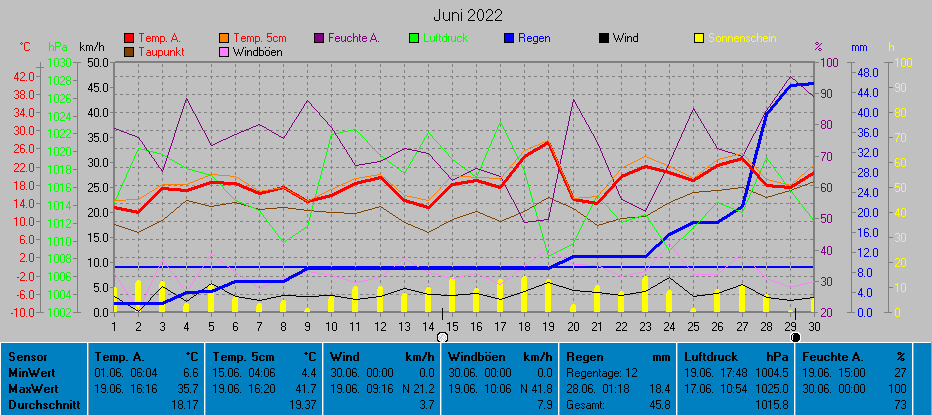 Grafik Monat Juni 2022