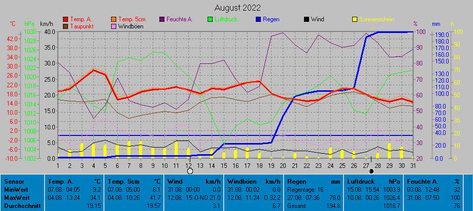 Grafik August 2022