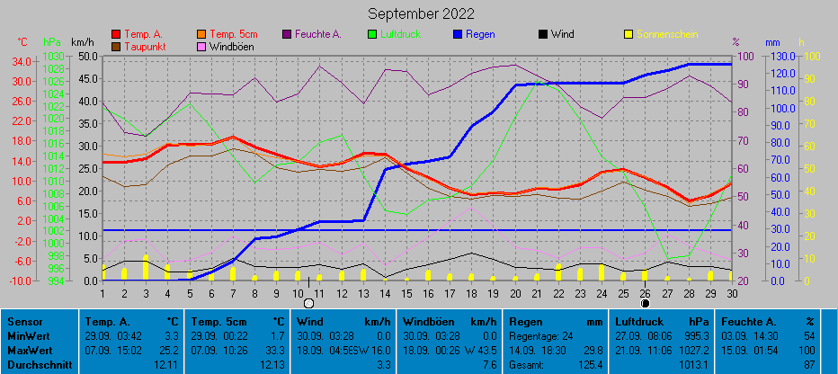 Grafik September 2022