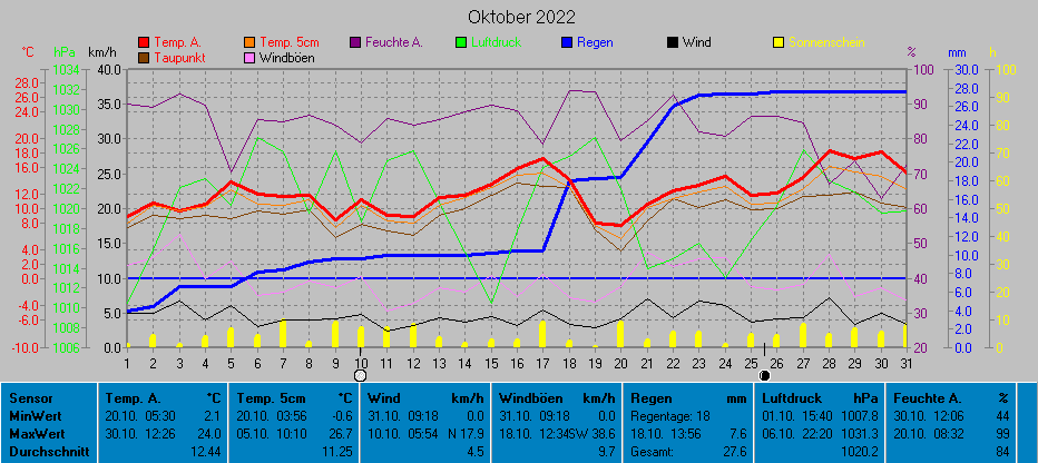 Grafik Oktober 2022