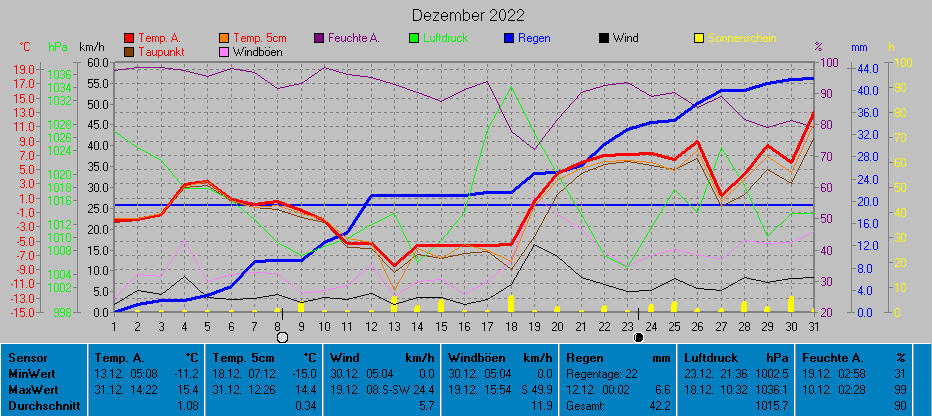 Grafik Dezember 2022