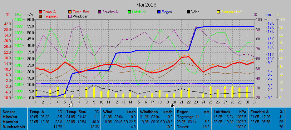 Grafik Monat Mai 2023