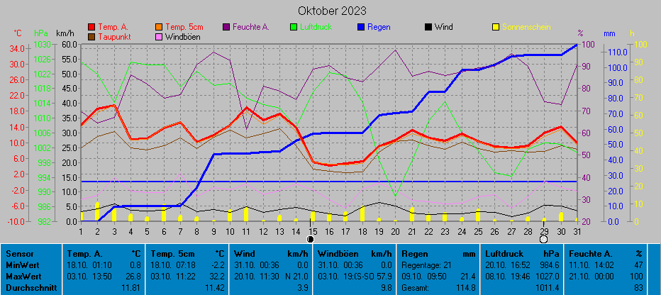 Grafik Oktober 2023