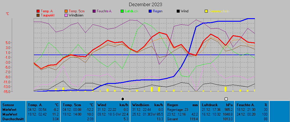Grafik Dezember 2023