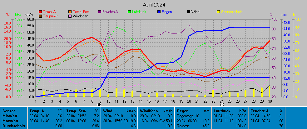 Grafik Monat April 2024
