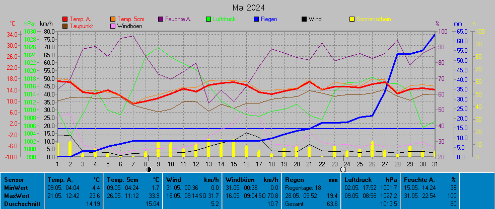 Grafik Monat Mai 2024