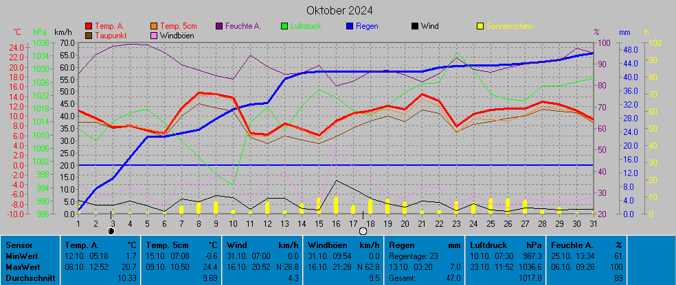Grafik Oktober 2024