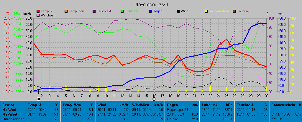 Grafik November 2024