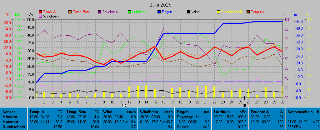 Grafik Monat Juni 2025
