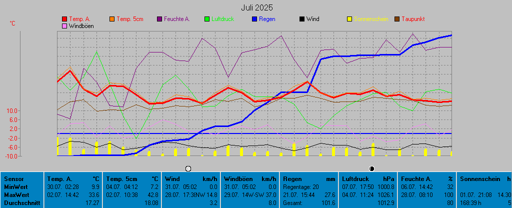 Grafik Monat Juli 2025