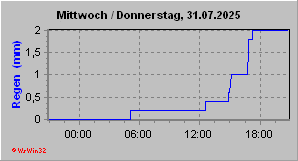 Niederschlagsverlauf der letzten 24 Stunden