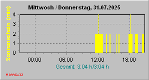 Sonnenstunden der letzten 24 Stunden