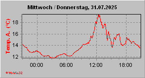 Temperaturverlauf der letzten 24 Stunden