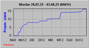 Regen der aktuellen Woche