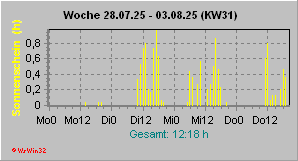 Sonnenstunden der Woche