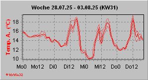 Temperaturverlauf der aktuellen Woche