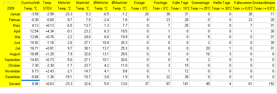 Statistik 2009