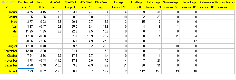 Statistik 2010