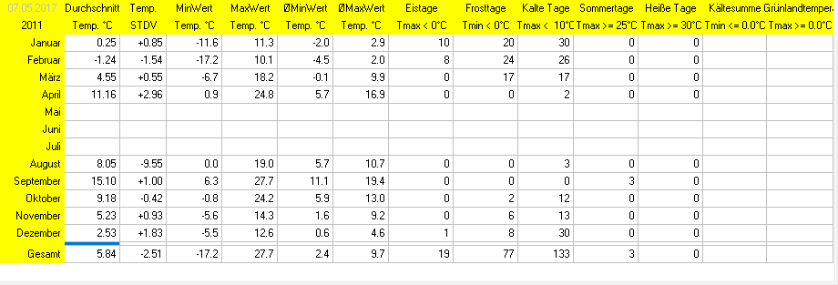 Statistik 2011