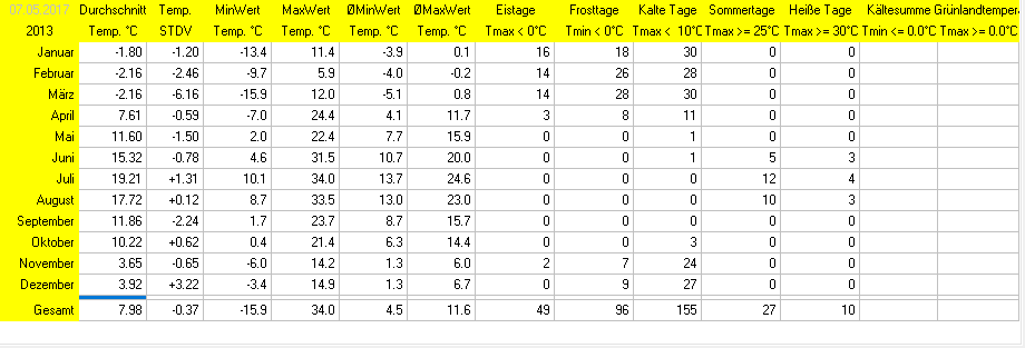 Statistik 2013