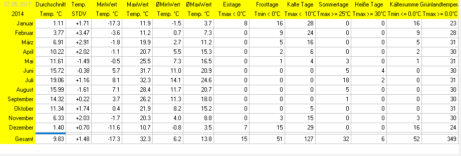 Statistik 2014