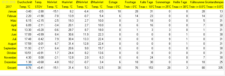 Statistik 2017