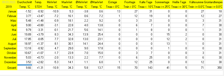 Statistik 2019