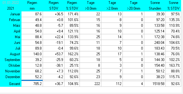 Statistik2021
