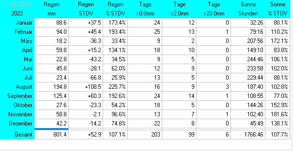Statistik2022