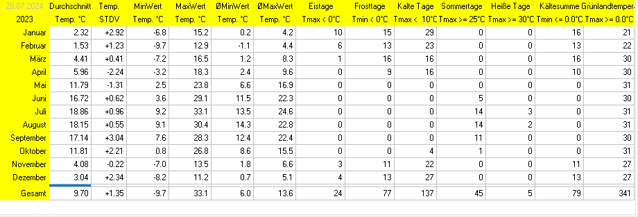 Statistik 2023