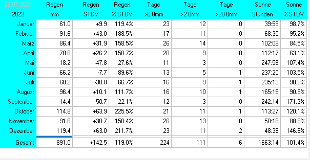 Statistik2023