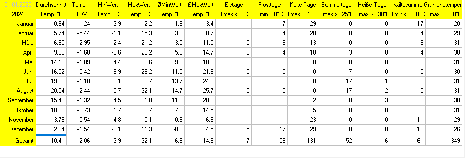 Statistik 2024
