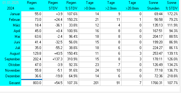 Statistik2024