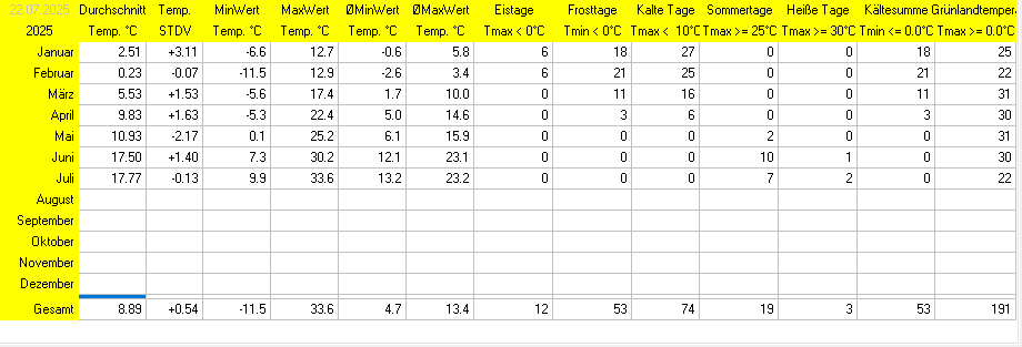Statistik 2025
